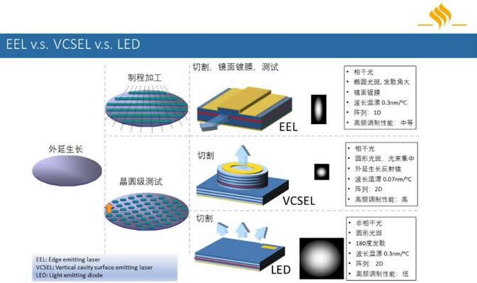 EEL??VCSEL??LED?????????????????
