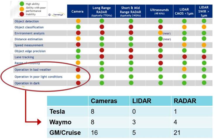 ???????Tesla????Waymo?????Cruise?????????????????????????????