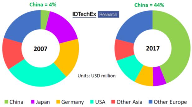 IPG Photonics?????????????????????г?????й??г?????2007???4%????????2017???44%