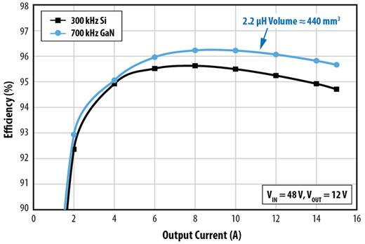 ???MOSFET??EPC9205???????????????????48V?????????12V