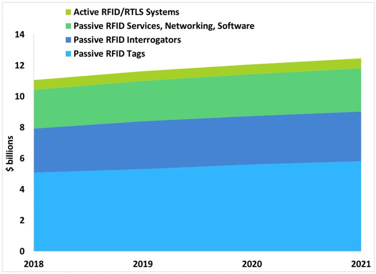 2018??~2021?????????RFID?г????