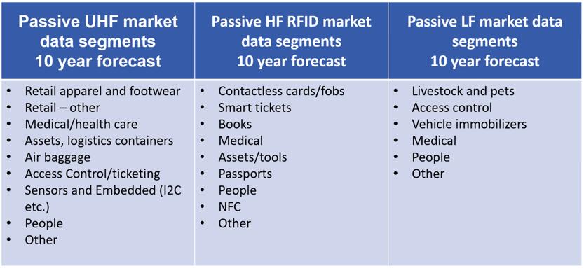 2018??~2029??RAIN??UHF??RFID??????????
