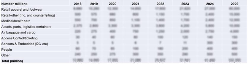 2018??~2029??RAIN??UHF??RFID??????????