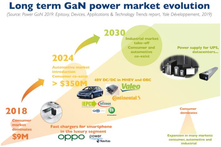 2018??~2030????GaN?г????????????