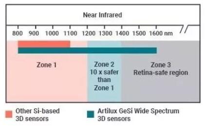 Artilux?????3D??????????????Zone 2 ??Zone 3???????????????????????