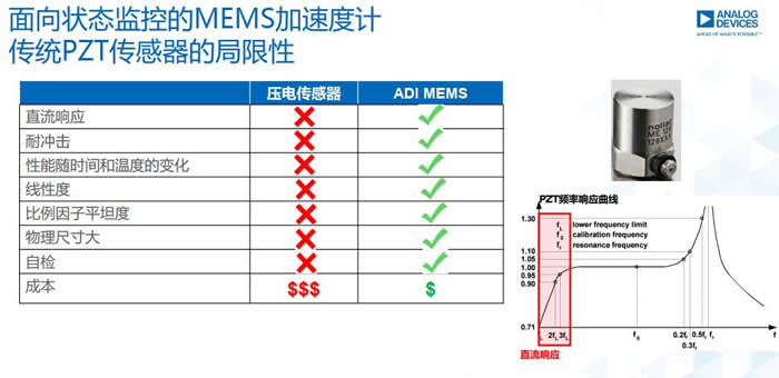 ??????????MEMS?????? vs. ???PZT??紫????