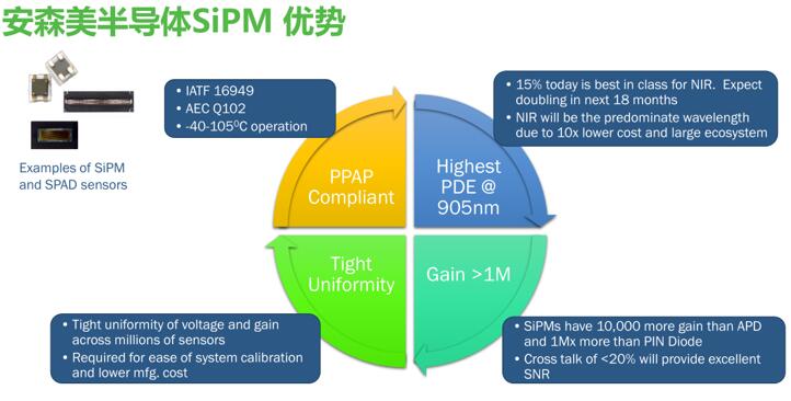 ?????????SiPM??????