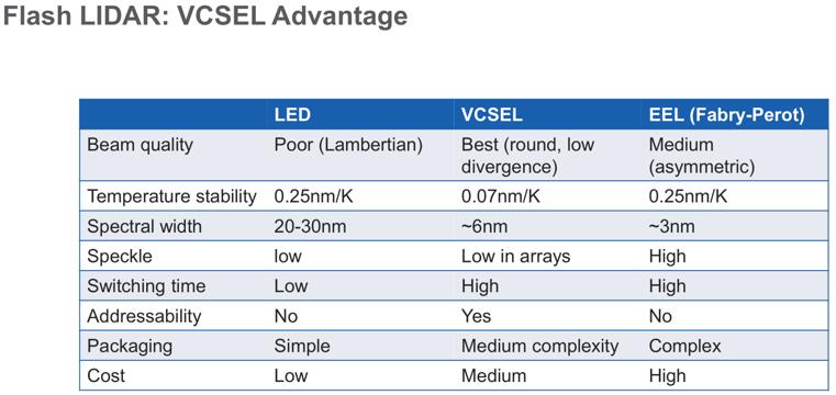 ????ToF????????VCSEL vs. EEL vs. LED