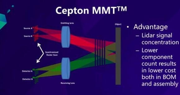  Cepton??????????????????Micro Motion Technology, MMT™??