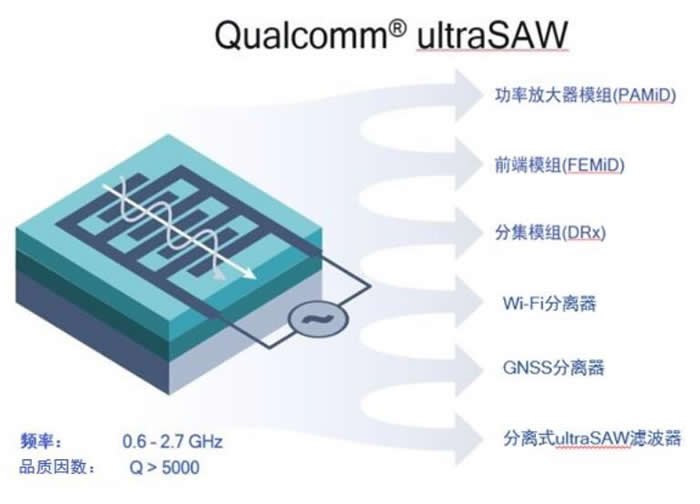 ?????Qualcomm???????????ultraSAW?????????