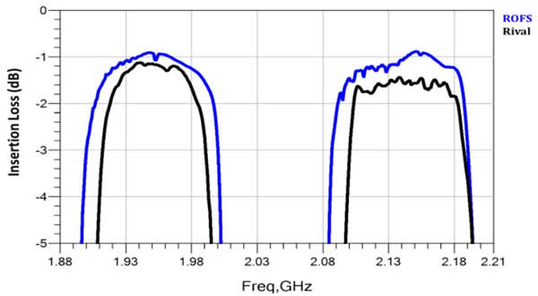 Band1???????????????TX??????????0.2dB??RX??????0.5dB