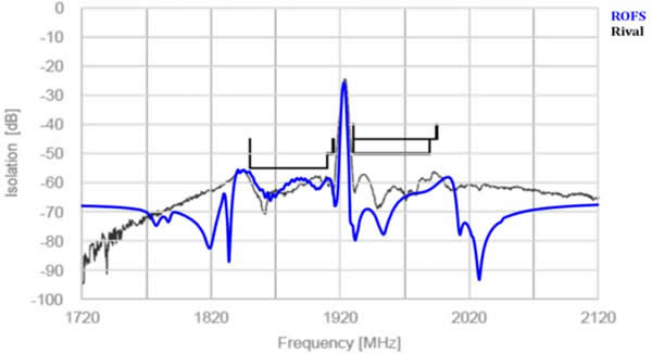 Band2??????????????10dB?????????????????RX???????????????????