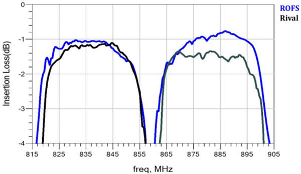 Band5???????????????TX??????0.2dB??RX??????0.5dB