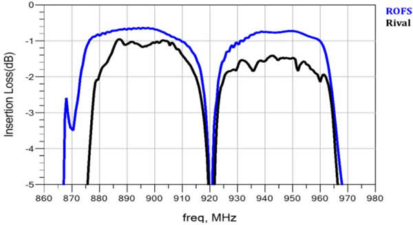 Band8???????????????TX??????0.4dB??RX??????0.8dB