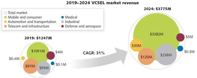VCSEL?г?????2019???12.47???????????2024???37.75?????