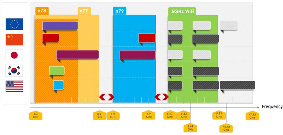 3GHz??7GHz????μ?5G sub-6GHz??Wi-Fi???