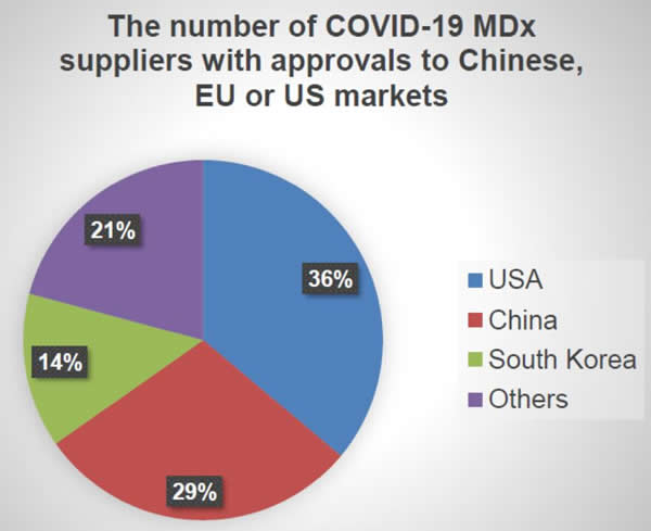 ????36%??COVID-19??????????????????29%?????й???14%???????