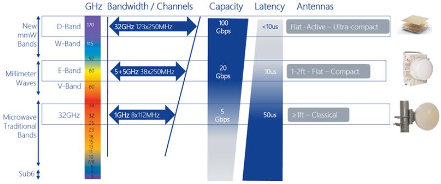 Sub-6 GHz????5G