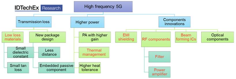 ???5G?????????????????