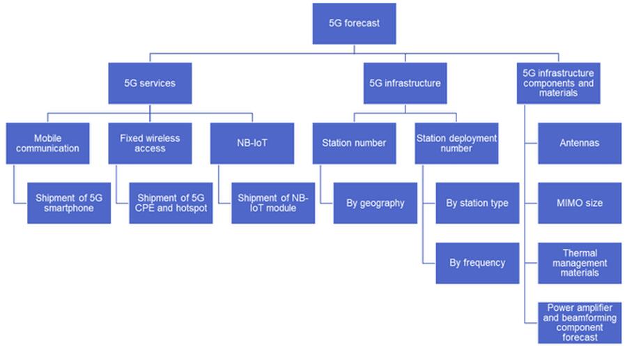 5G????????????????????????????