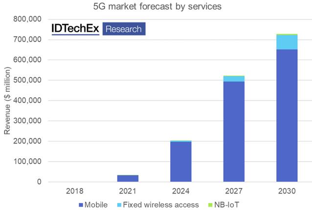 5G?????г????