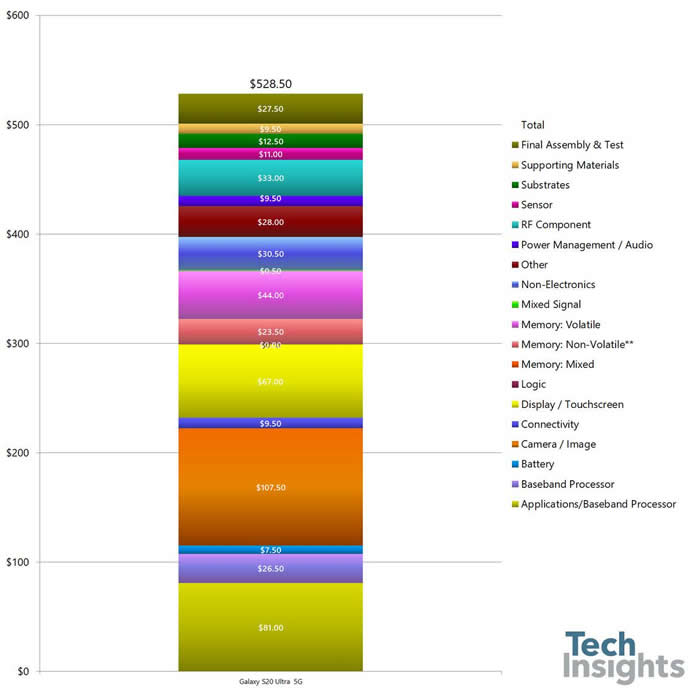 ????Galaxy S20 Ultra 5G?????????BOM???????