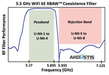 Akoustis???5.5GHz WiFi 6E BAW????????????