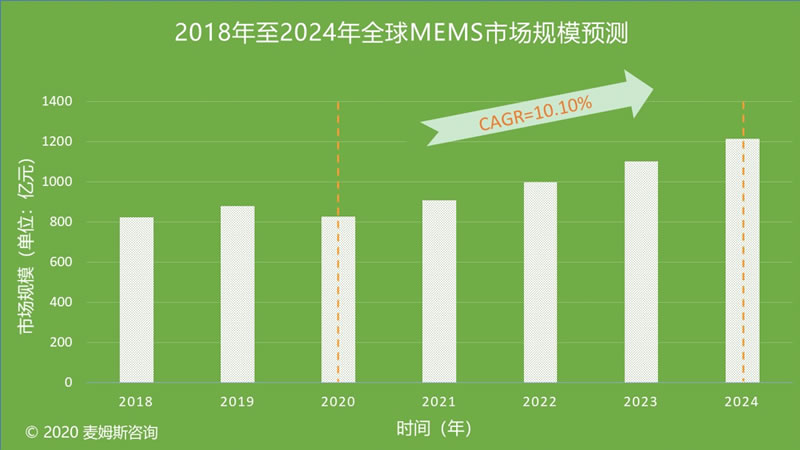 2018????2024?????MEMS?г????
