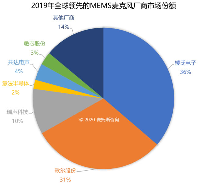 2019??????????MEMS???糧???г???????????????????????????????