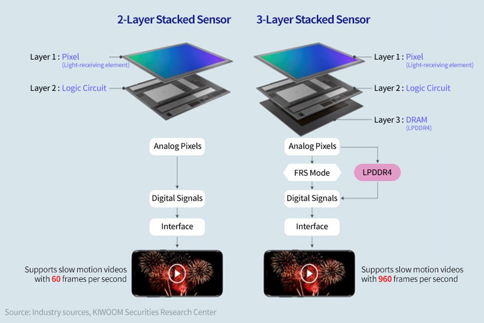 ???μ?????CIS + ISP + DRAM??????CMOS???????