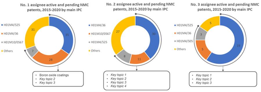 NMC?????????TOP 3??????????????IPC????????
