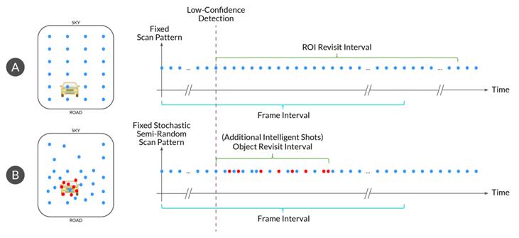 ????????????????????????????????????????ü???Object Revisit Interval??