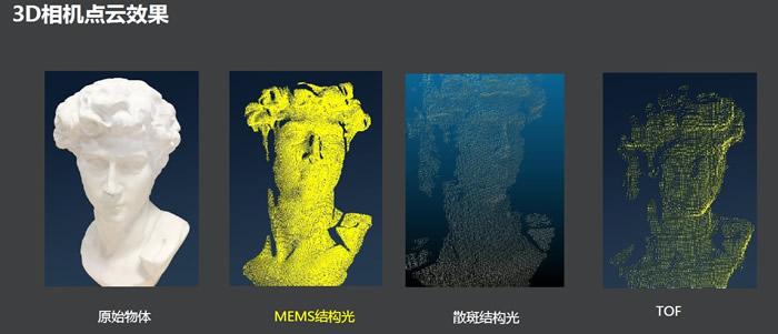 ???3D????????????Ч??????????? vs. ??????? vs. ToF