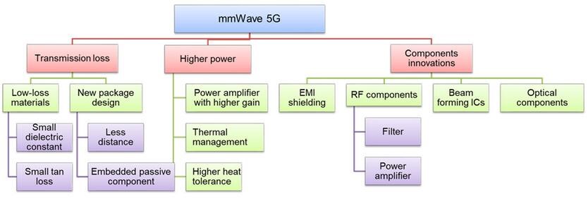 5G?????????????
