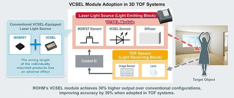 ROHM???????VCSEL??齫3D ToF???????????30%