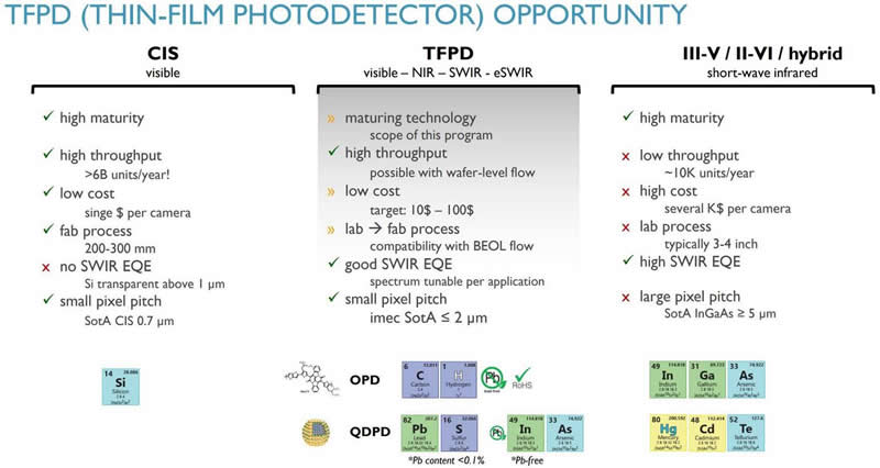 ?????????????????CIS vs. TFPD vs. III-V / II-VI / hybrid??