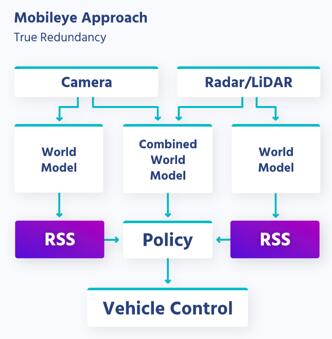 Mobileye??True Redundancy????????????