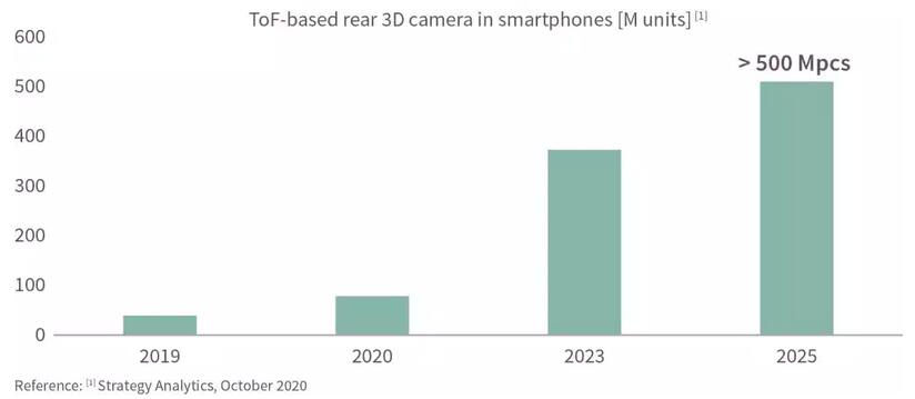 ???????????3D ToF??????г????