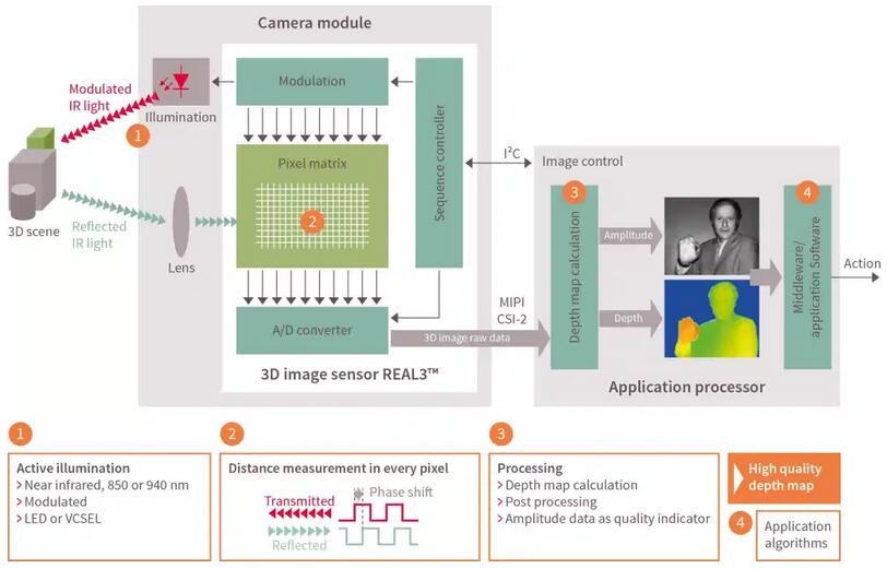 ?????REAL3™ 3D ToF???????????????