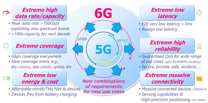 6G???????????