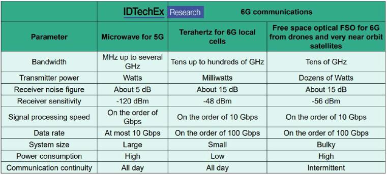 5G vs. 6G?豸?????????
