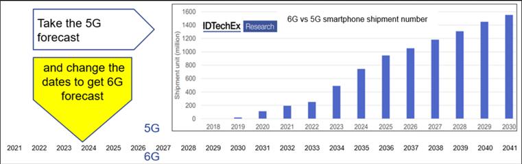 IDTechEx????6G??5G??????????????????