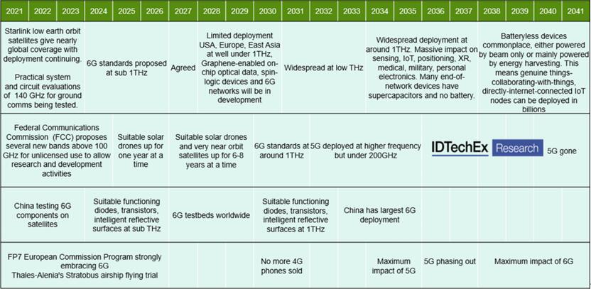 2021~2041??6G???·??????