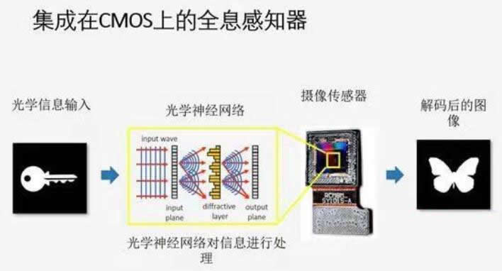 ??????CMOS?????????????????