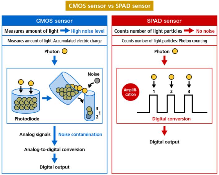 CMOS?????????SPAD?????????????????