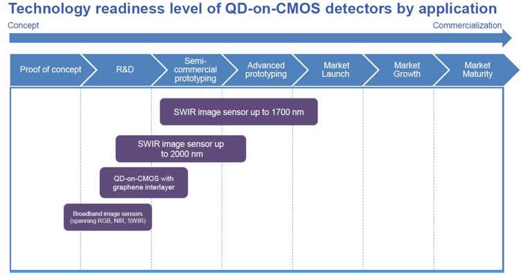 ?????????QD-on-CMOS??????????????