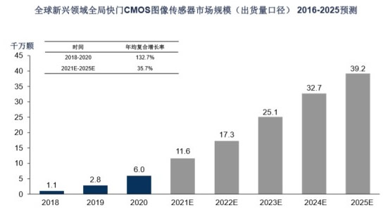 ?????????????????CMOS???????????г??????????????????