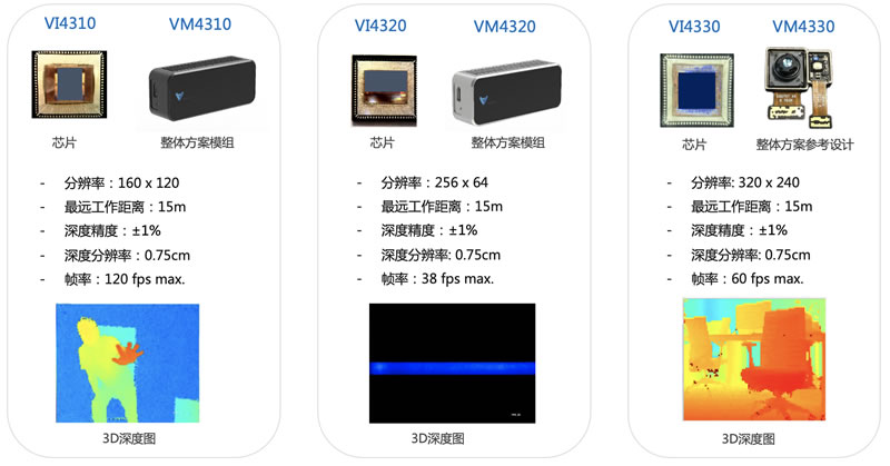 ??????????dToF????о???VI4310??VI4320??VI4330??????饗VM4310??VM4320??VM4330??