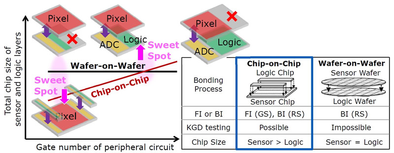 Chip-on-Chip??CoC??????????Wafer-on-Wafer??WoW???????????????