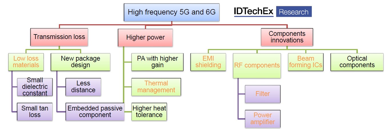  ???5G??6G????????????